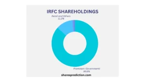 irfc share price target shareholding