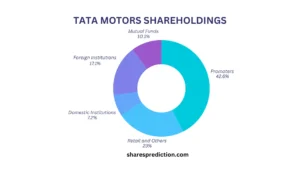 tata motors share price target shareholdings