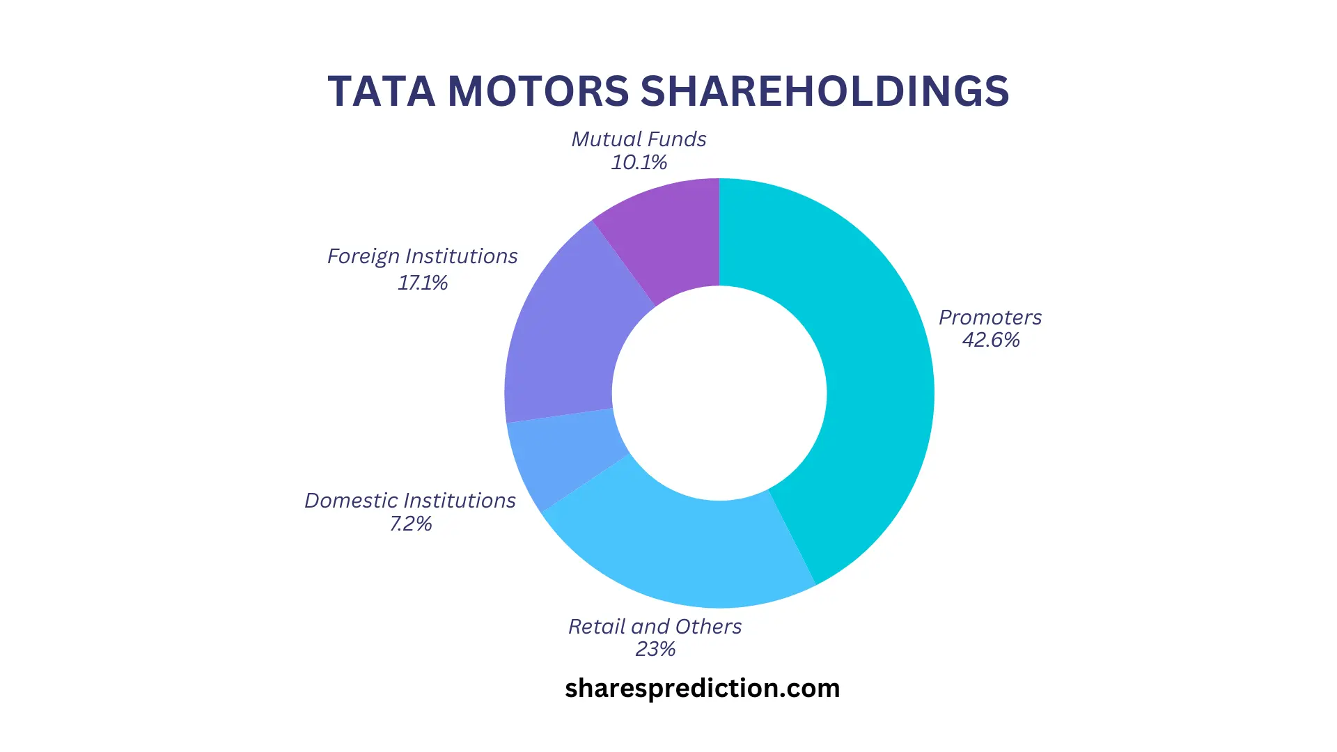 tata motors share price target shareholdings