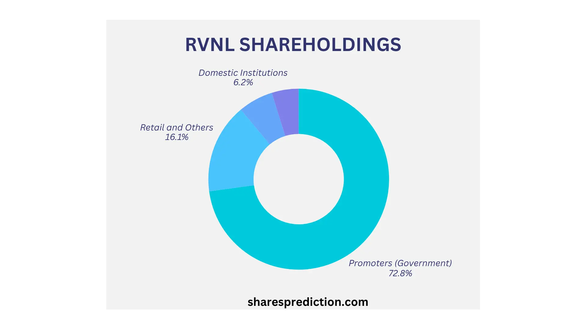 RVNL share price target shareholdings