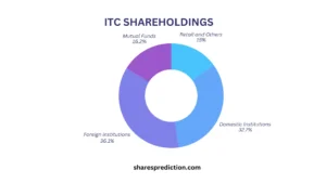 itc share price target shareholdings