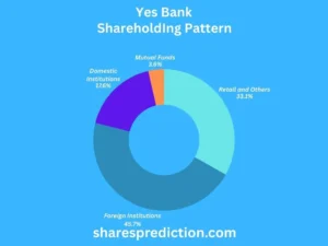 yes bank share price target