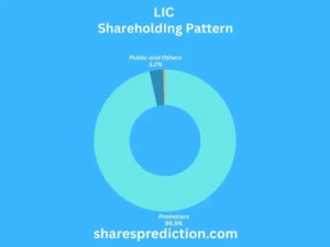 LIC share price target