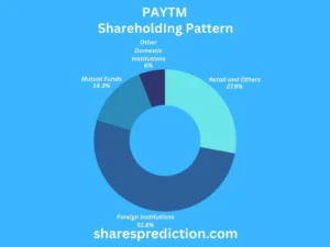 Paytm Share Price Target