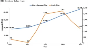 idfc share price target past 5 year growth
