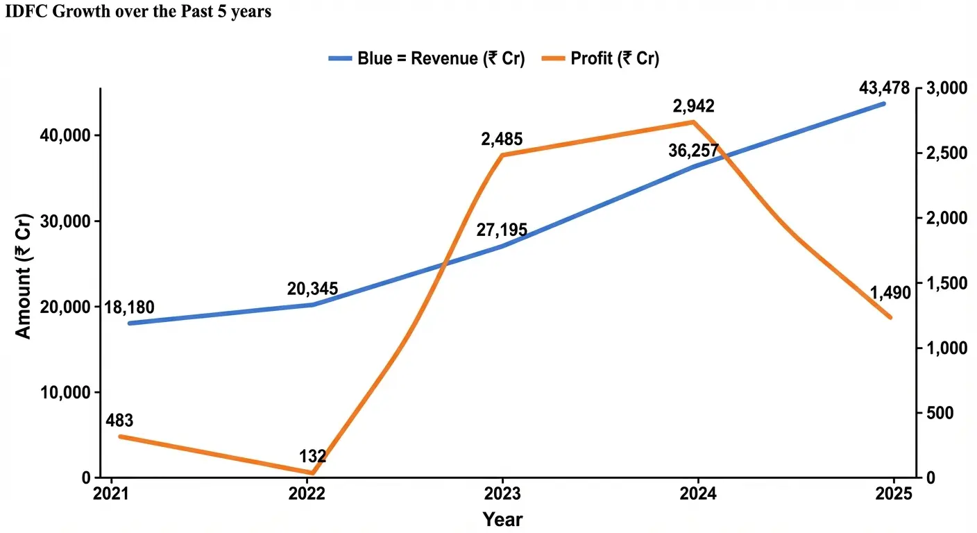 idfc share price target past 5 year growth
