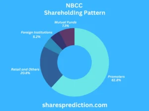 NBCC Share Price Target