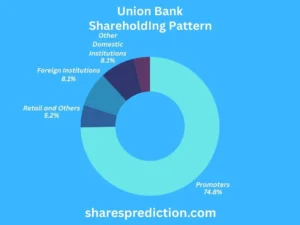 Union Bank Share Price Target