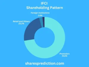IFCI Share Price Target