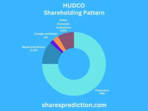 hudco share price target
