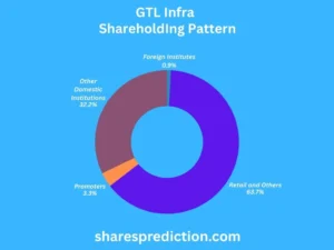 GTL Infra Share Price Target shareholdings