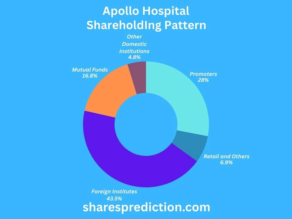 Apollo Hospital Share Price Target