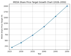 ireda share price target growth chart