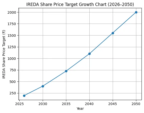 ireda share price target growth chart