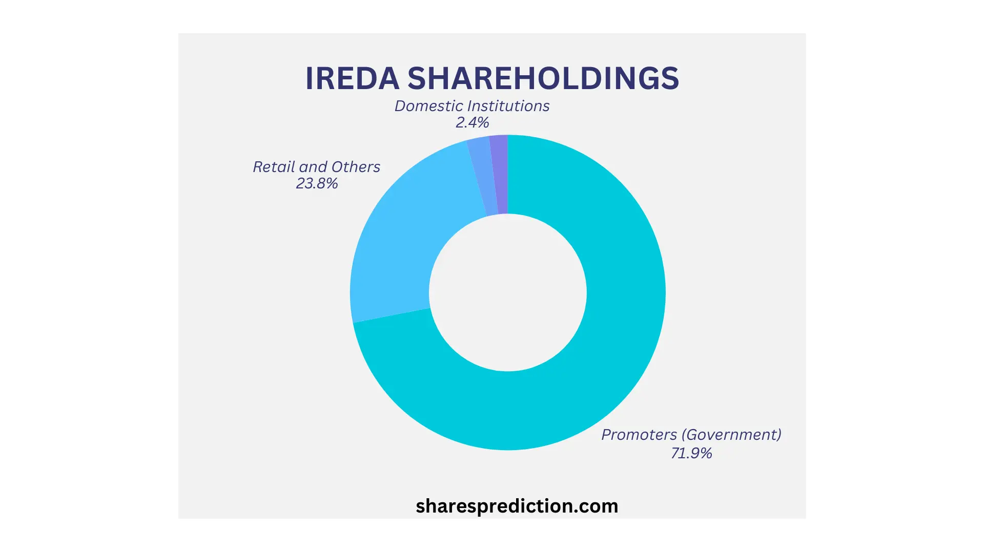 ireda share price target shareholding