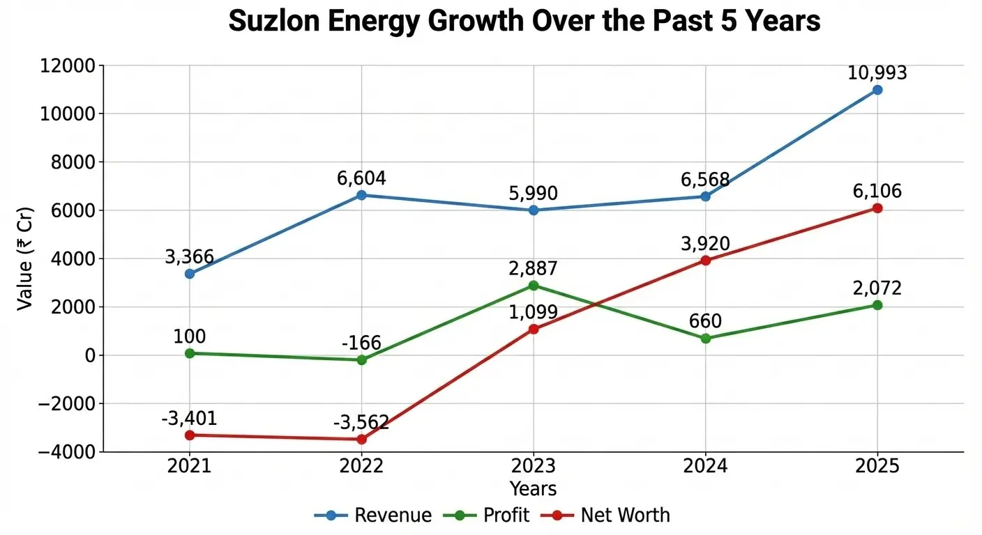 suzlon share price target past 5 year growth