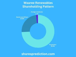 Waaree Renewables Share Price Target