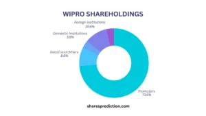 wipro share price target share holdings