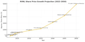rvnl share price target 2050 growth