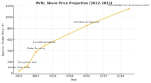 rvnl share price target 2035
