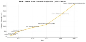rvnl share price target 2045 growth chart