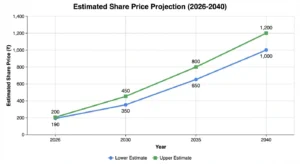 ireda share price target 2045 projected growth
