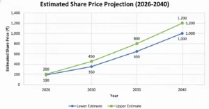 ireda share price target 2040 estimated growth chart