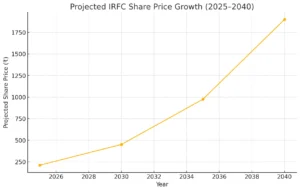 irfc share price target 2040 growth chart