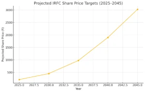 irfc share price target 2045 growth chart