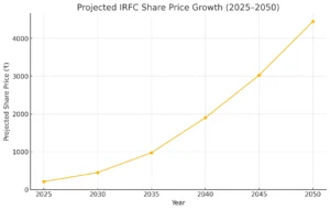 irfc share price target 2050 growth chart