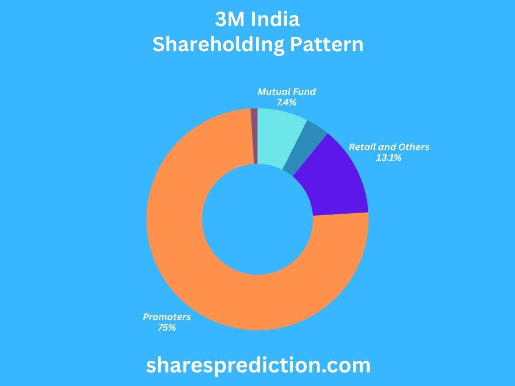 3m india share price target shareholdings