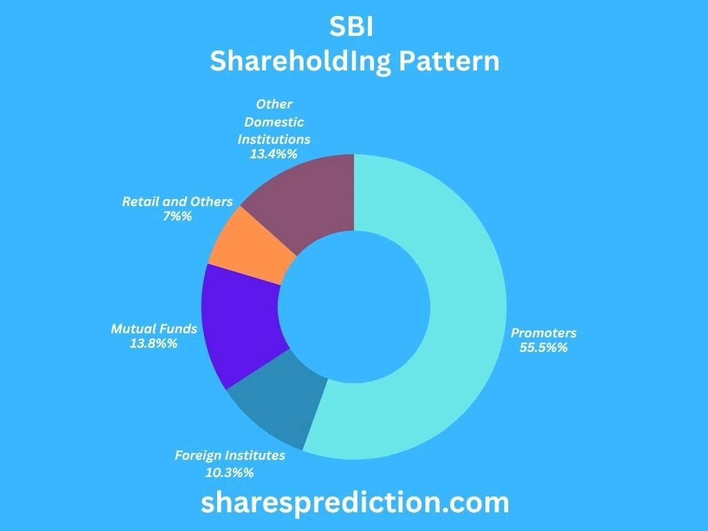 SBI Shareholding Pattern
