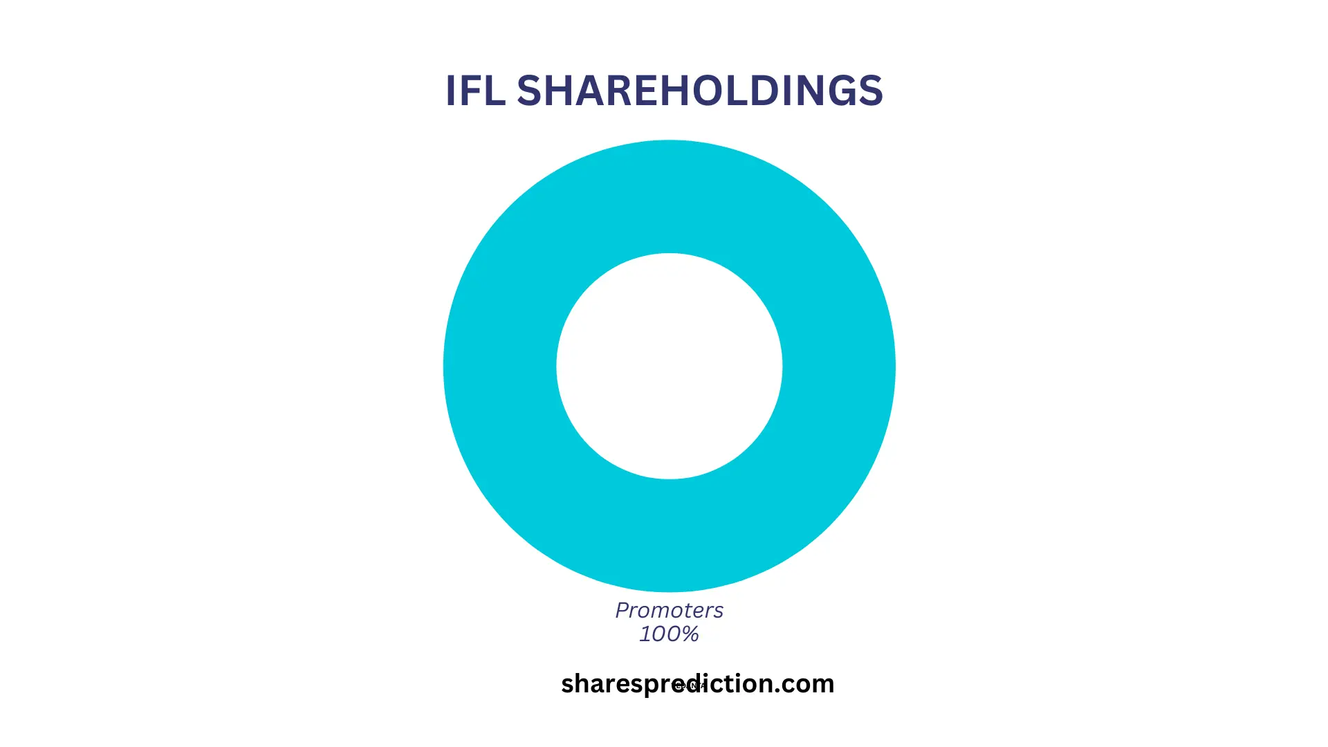 ifl share price target shareholdings