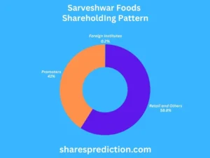 Sarveshwar Foods Share Price Target shareholdings