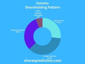 Zomato Share Price Target shareholdings