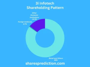 3i infotech share price target