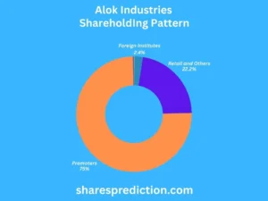 alok industries share price target shareholdings