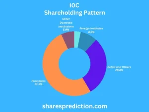 IOC Share Price Target shareholdings