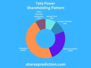 Tata Power Share Price Target shareholdings
