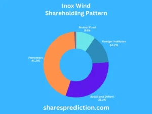 INOX Wind Share Price Target shareholdings