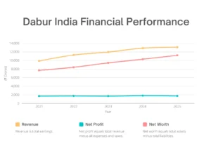 Dabur India share price target performance