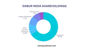 Dabur India share price target shareholdings