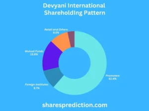 Devyani Share Price Target Shareholdings