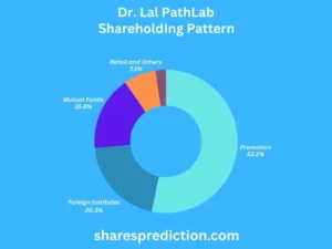 Dr Lal PathLabs share price target Shareholding