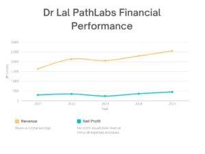 Dr Lal PathLabs share price target Financial Performance