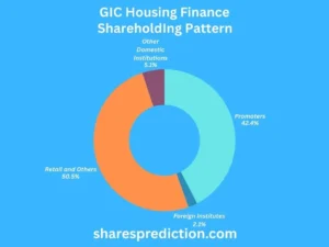 GIC Housing Finance Shareholdings