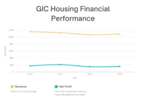GIC Housing share price target Financial Performance