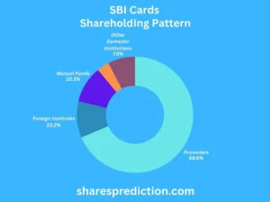 SBI CARDS share price target Shareholding