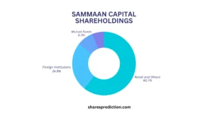 Sammaan Capital share price target shareholdings