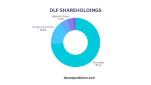 dlf share price target shareholdings